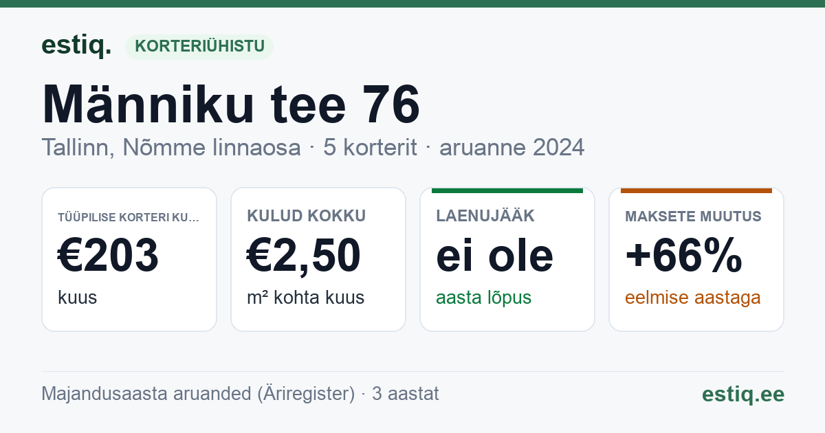 Tallinn, Männiku tee 76 korteriühistu: põhinäitajad 2024 — tüüpiline korter €203 kuus
