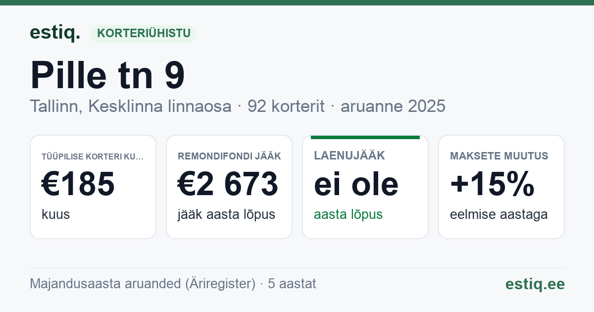 Tallinn, Pille tn 9 // Veerenni tn 36a korteriühistu: põhinäitajad 2025 — tüüpiline korter €185 kuus