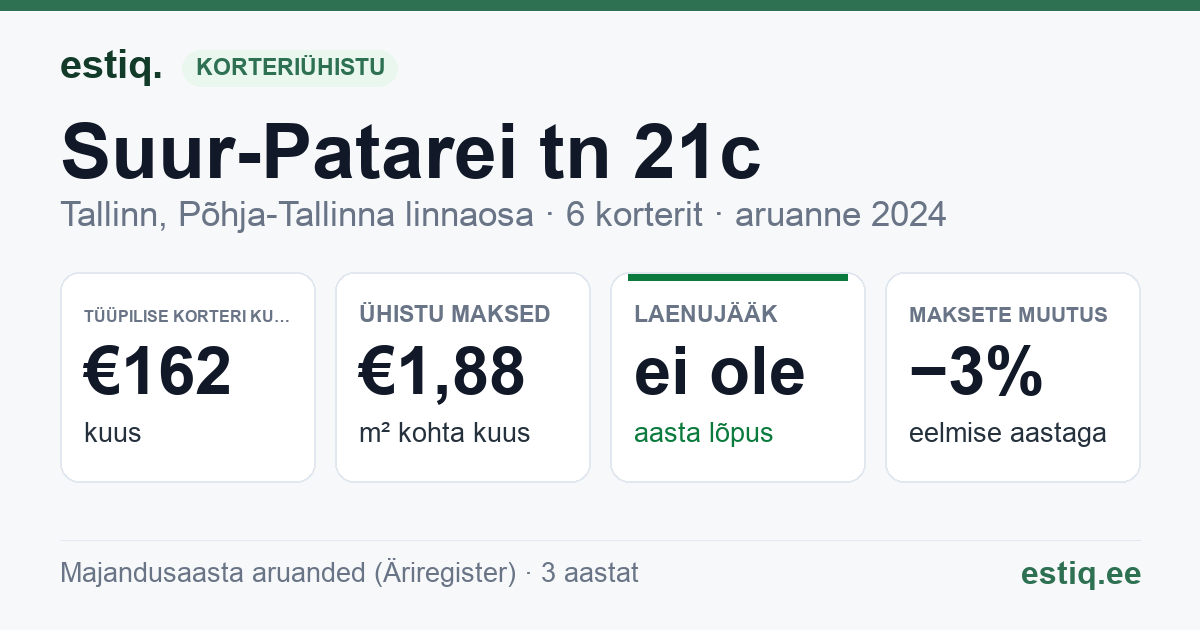 Tallinn, Suur-Patarei tn 21c korteriühistu: põhinäitajad 2024 — tüüpiline korter €162 kuus