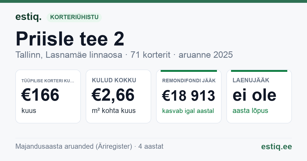Tallinn, Priisle tee 2 korteriühistu: põhinäitajad 2025 — tüüpiline korter €166 kuus