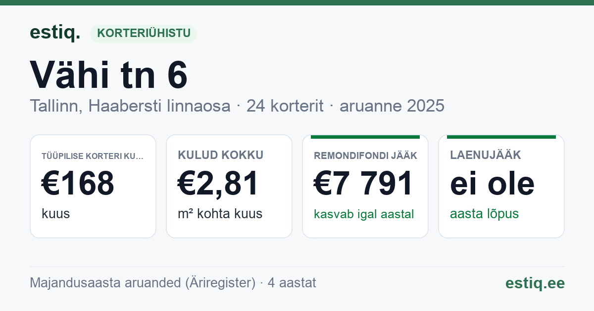 Tallinn, Vähi tn 6 korteriühistu: põhinäitajad 2025 — tüüpiline korter €168 kuus