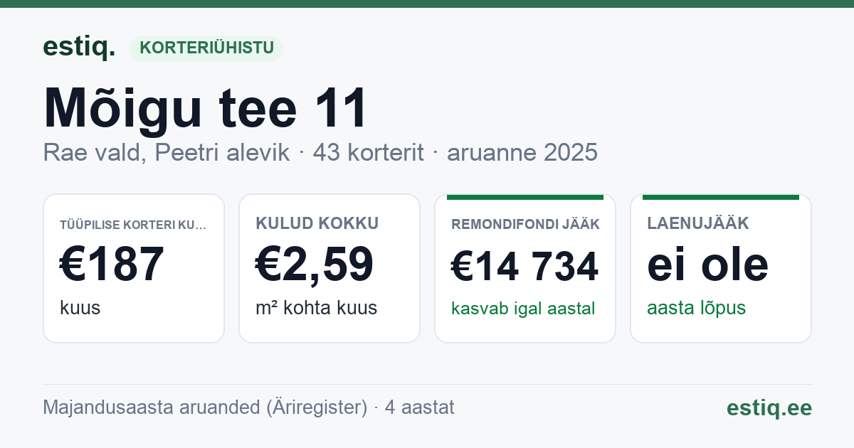 Rae vald, Peetri alevik, Mõigu tee 11 korteriühistu: põhinäitajad 2025 — tüüpiline korter €187 kuus