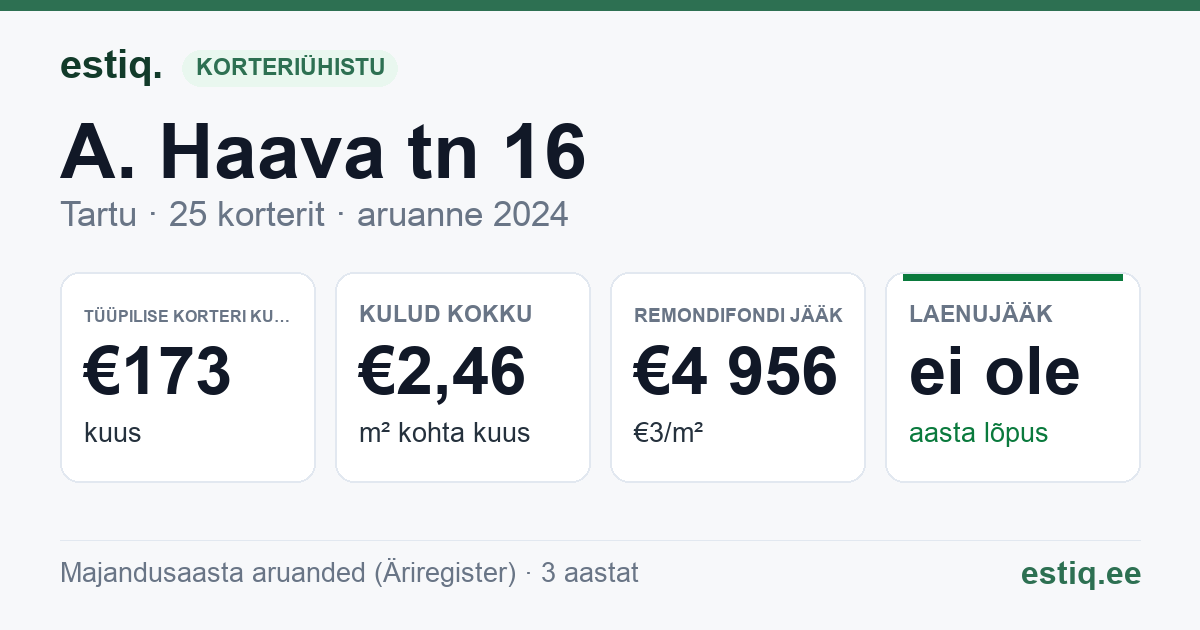 Tartu linn, A. Haava tn 16 // 18 korteriühistu: põhinäitajad 2024 — tüüpiline korter €173 kuus