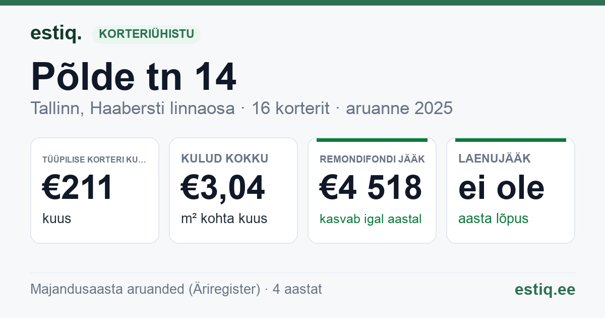 Tallinn, Põlde tn 14 korteriühistu: põhinäitajad 2025 — tüüpiline korter €211 kuus