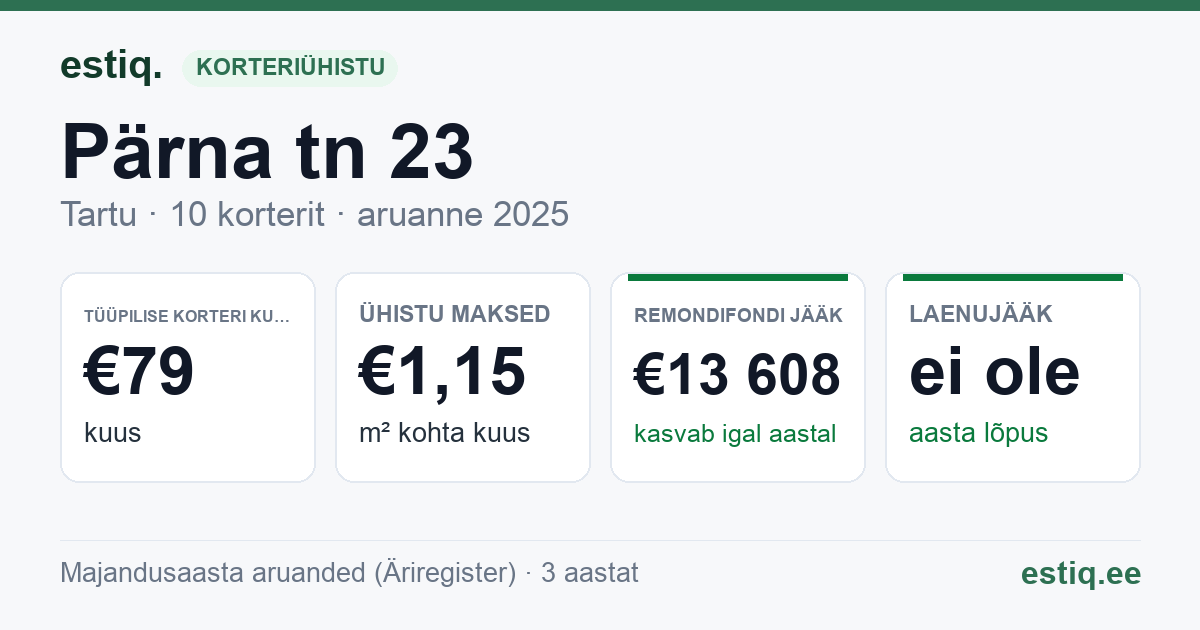 Tartu linn, Pärna tn 23 // 25 korteriühistu: põhinäitajad 2025 — tüüpiline korter €79 kuus