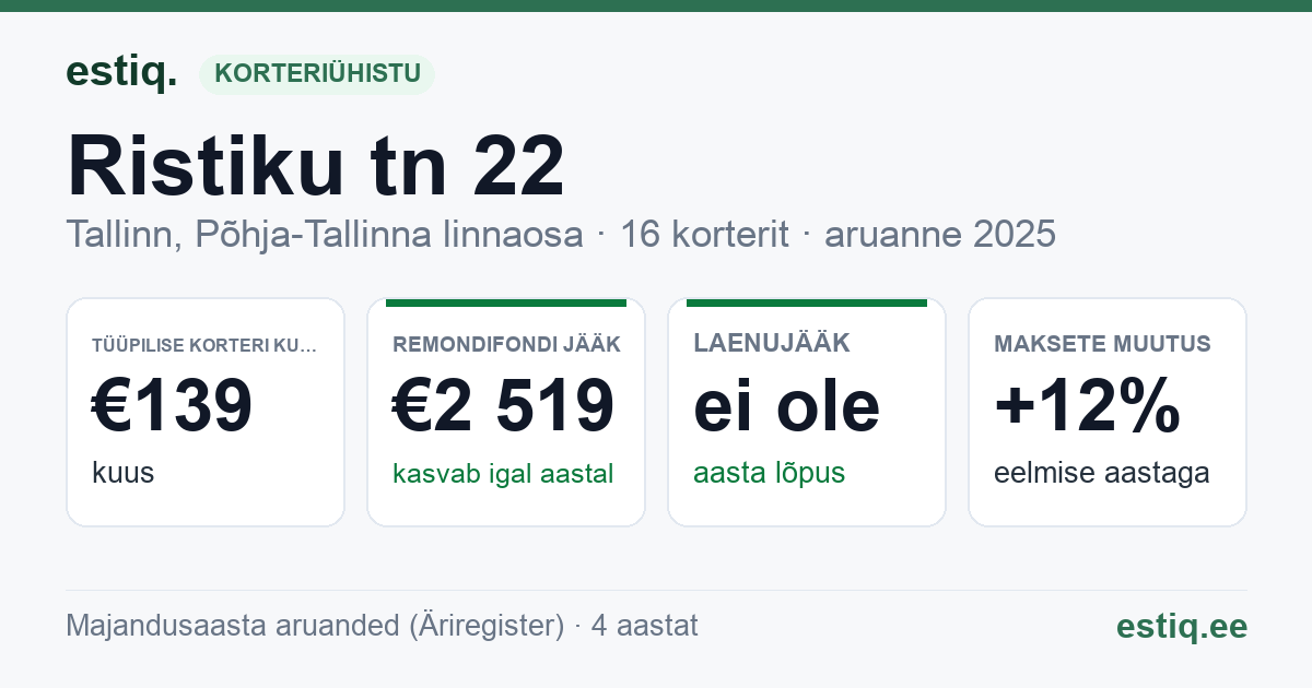 Tallinn, Ristiku tn 22 korteriühistu: põhinäitajad 2025 — tüüpiline korter €139 kuus