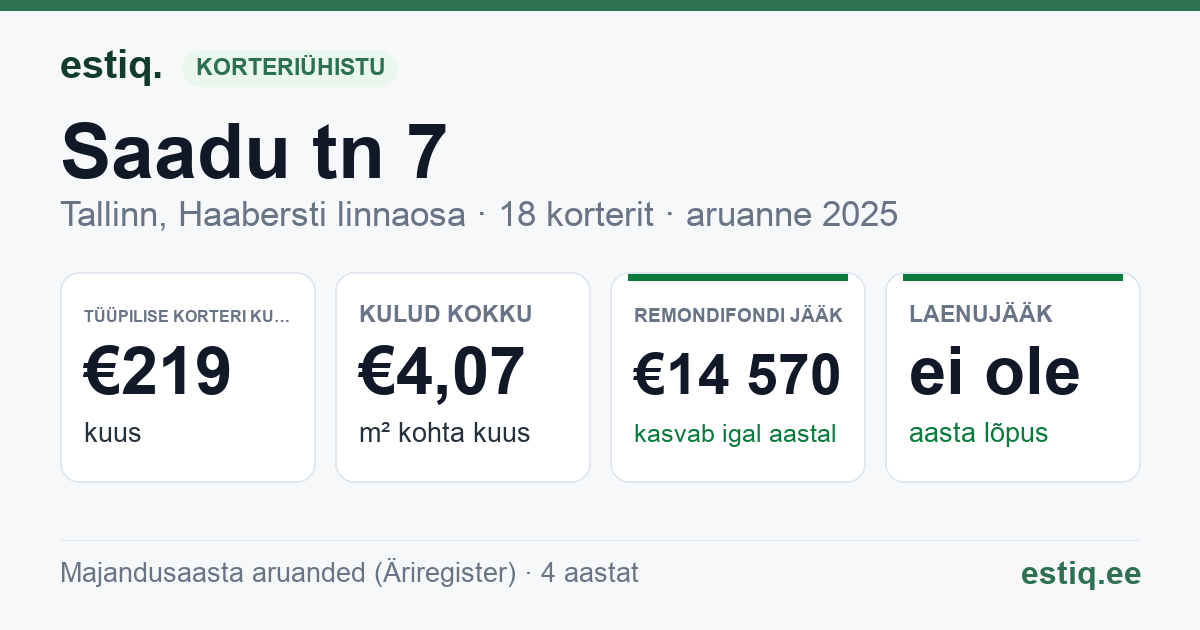 Tallinn, Saadu tn 7 // 9 // 11 korteriühistu: põhinäitajad 2025 — tüüpiline korter €219 kuus