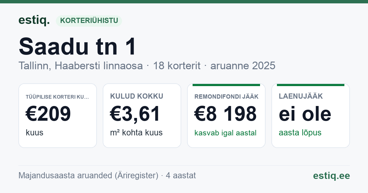 Tallinn, Saadu tn 1 // 3 // 5 korteriühistu: põhinäitajad 2025 — tüüpiline korter €209 kuus