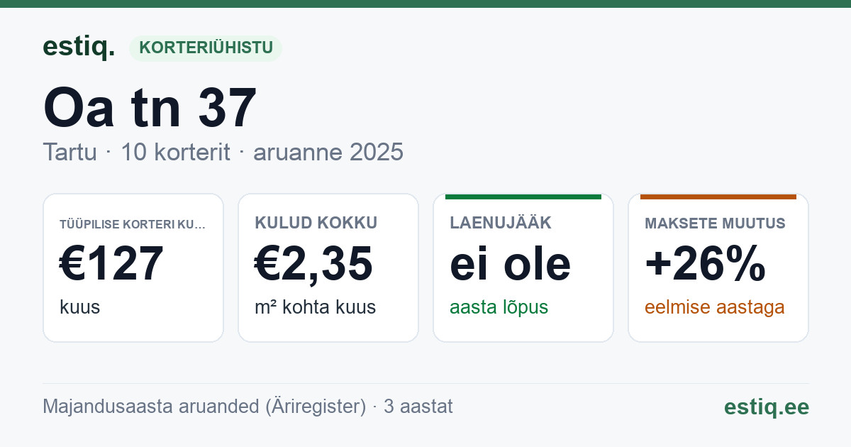 Tartu linn, Oa tn 37 korteriühistu: põhinäitajad 2025 — tüüpiline korter €127 kuus