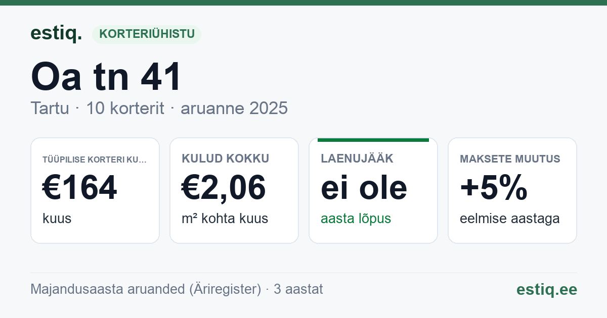 Tartu linn, Oa tn 41 korteriühistu: põhinäitajad 2025 — tüüpiline korter €164 kuus