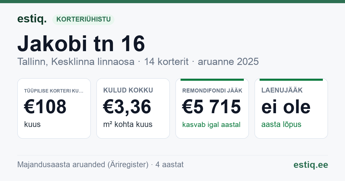 Tallinn, Jakobi tn 16 korteriühistu: põhinäitajad 2025 — tüüpiline korter €108 kuus