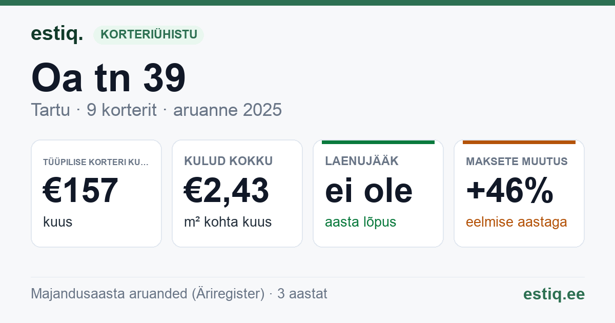 Tartu linn, Oa tn 39 korteriühistu: põhinäitajad 2025 — tüüpiline korter €157 kuus