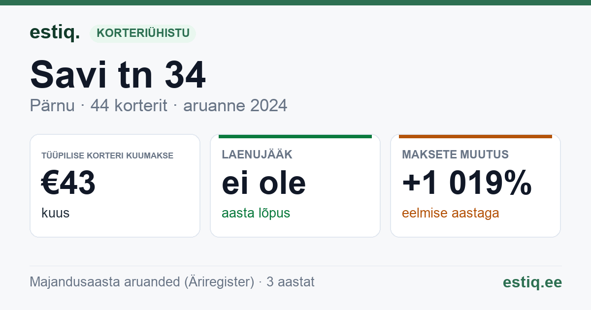 Pärnu linn, Savi tn 34 korteriühistu: põhinäitajad 2024 — tüüpiline korter €43 kuus