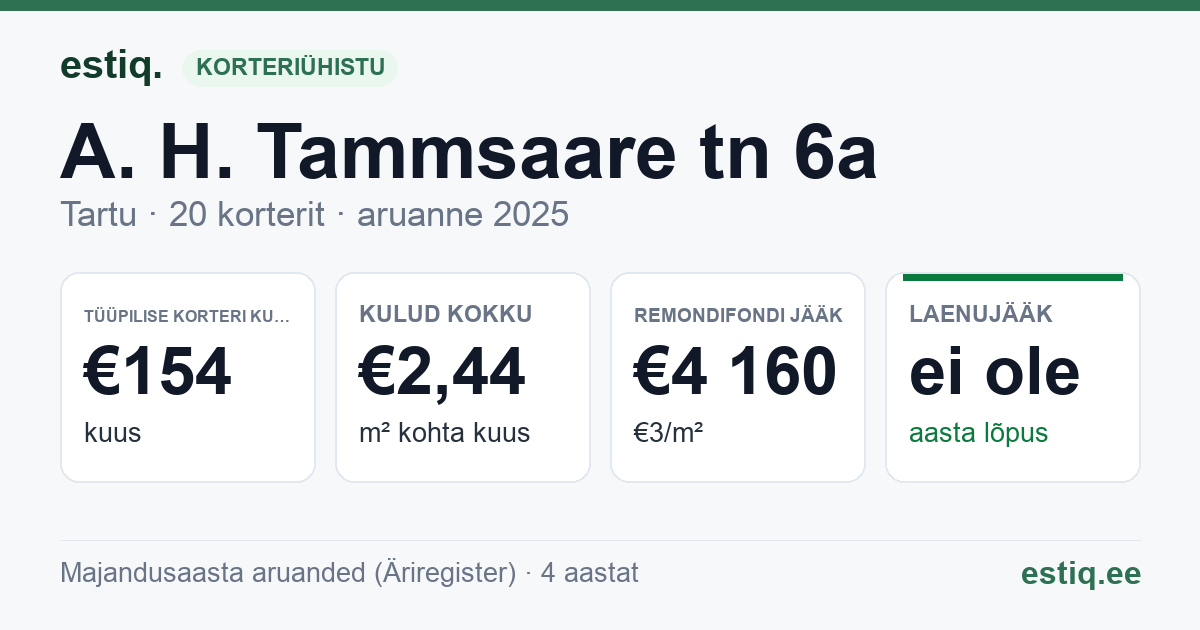 Tartu linn, A. H. Tammsaare tn 6a korteriühistu: põhinäitajad 2025 — tüüpiline korter €154 kuus