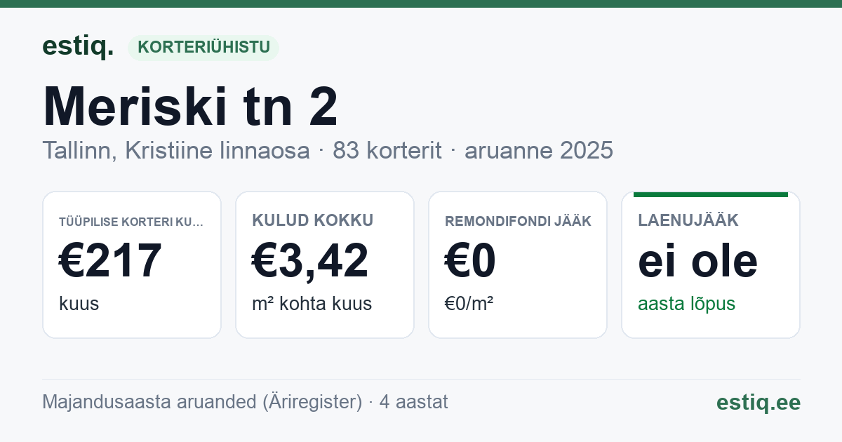 Tallinn, Meriski tn 2, Meriski tn 4, Meriski tn 6 korteriühistu: põhinäitajad 2025 — tüüpiline korter €217 kuus