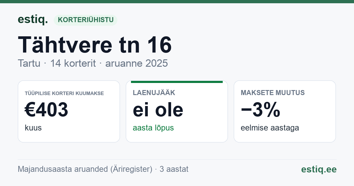 Tartu linn, Tähtvere tn 16 // 18 korteriühistu: põhinäitajad 2025 — tüüpiline korter €403 kuus