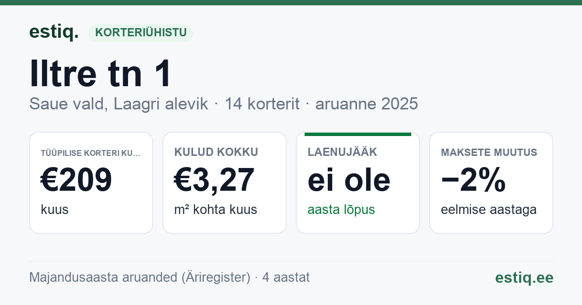 Saue vald, Laagri alevik, Iltre tn 1 korteriühistu: põhinäitajad 2025 — tüüpiline korter €209 kuus