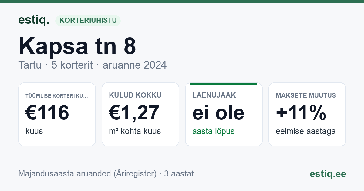 Tartu linn, Kapsa tn 8 korteriühistu: põhinäitajad 2024 — tüüpiline korter €116 kuus