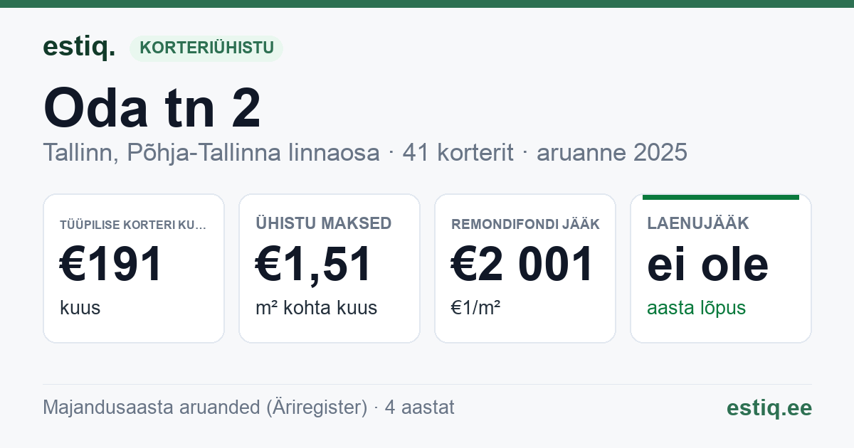 Tallinn, Oda tn 2 // 4 korteriühistu: põhinäitajad 2025 — tüüpiline korter €191 kuus