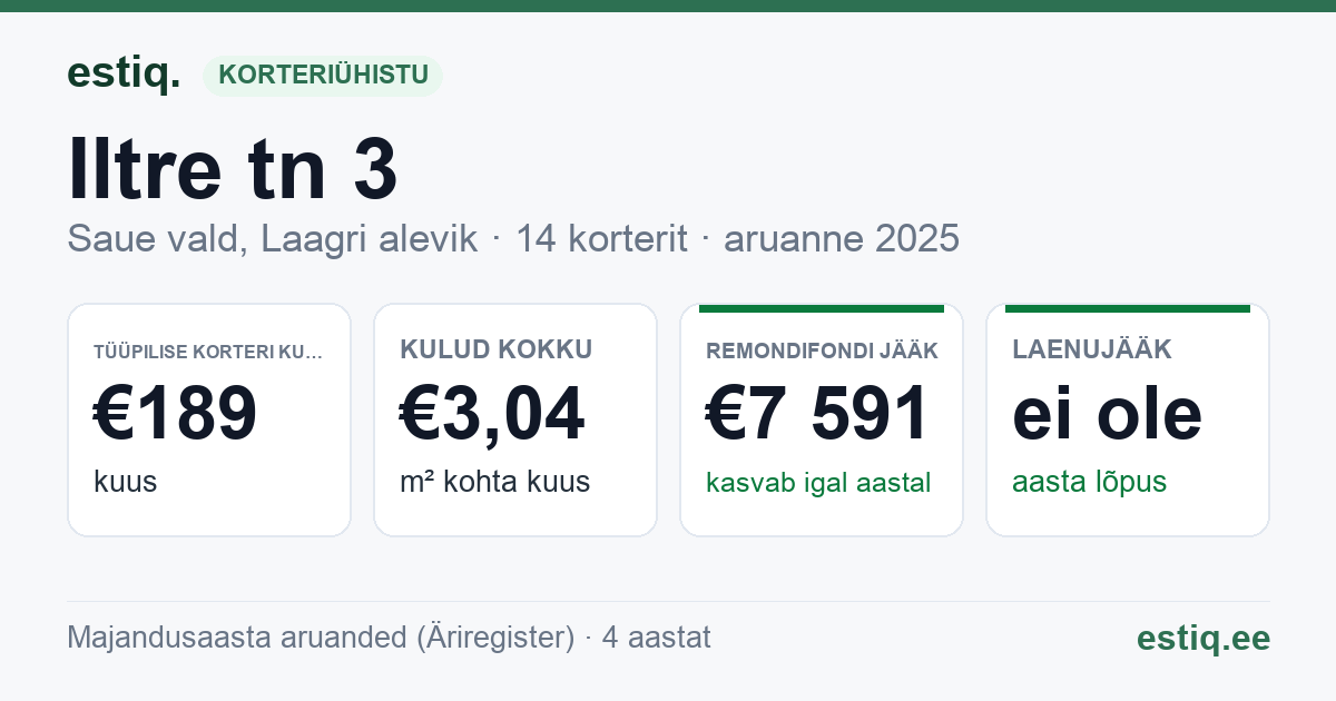 Saue vald, Laagri alevik, Iltre tn 3 korteriühistu: põhinäitajad 2025 — tüüpiline korter €189 kuus