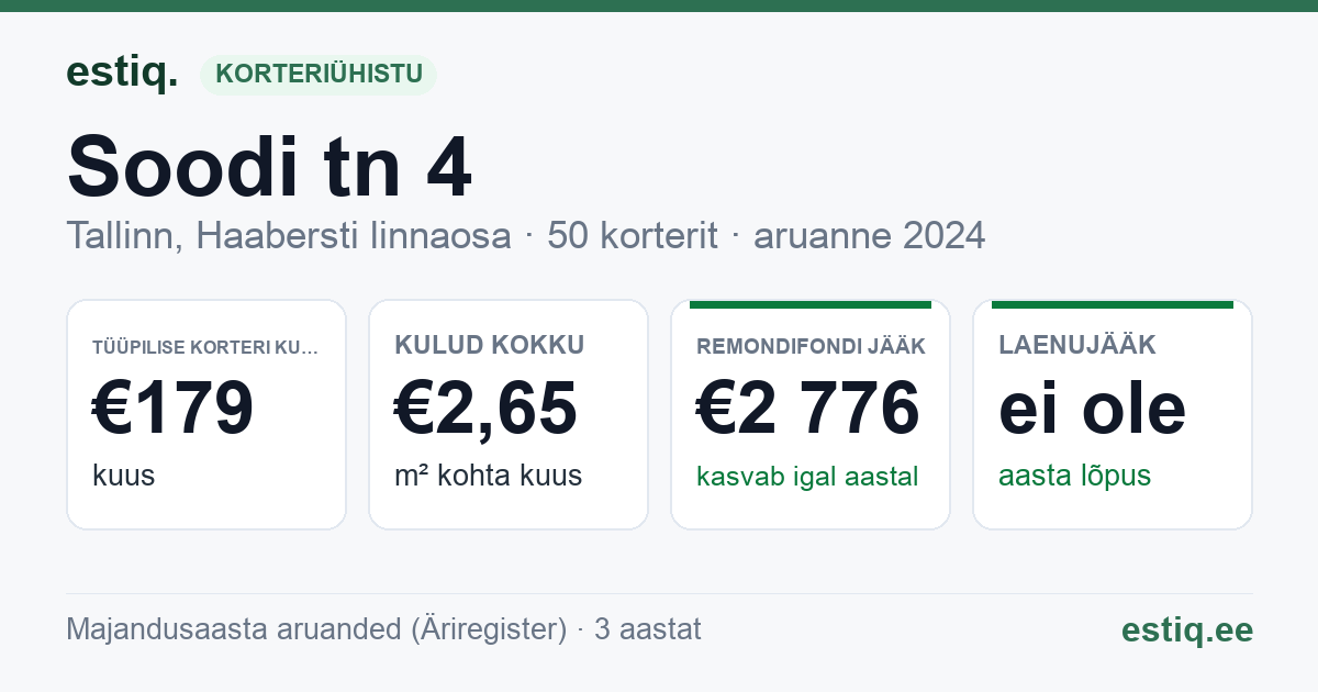 Tallinn, Soodi tn 4 korteriühistu: põhinäitajad 2024 — tüüpiline korter €179 kuus