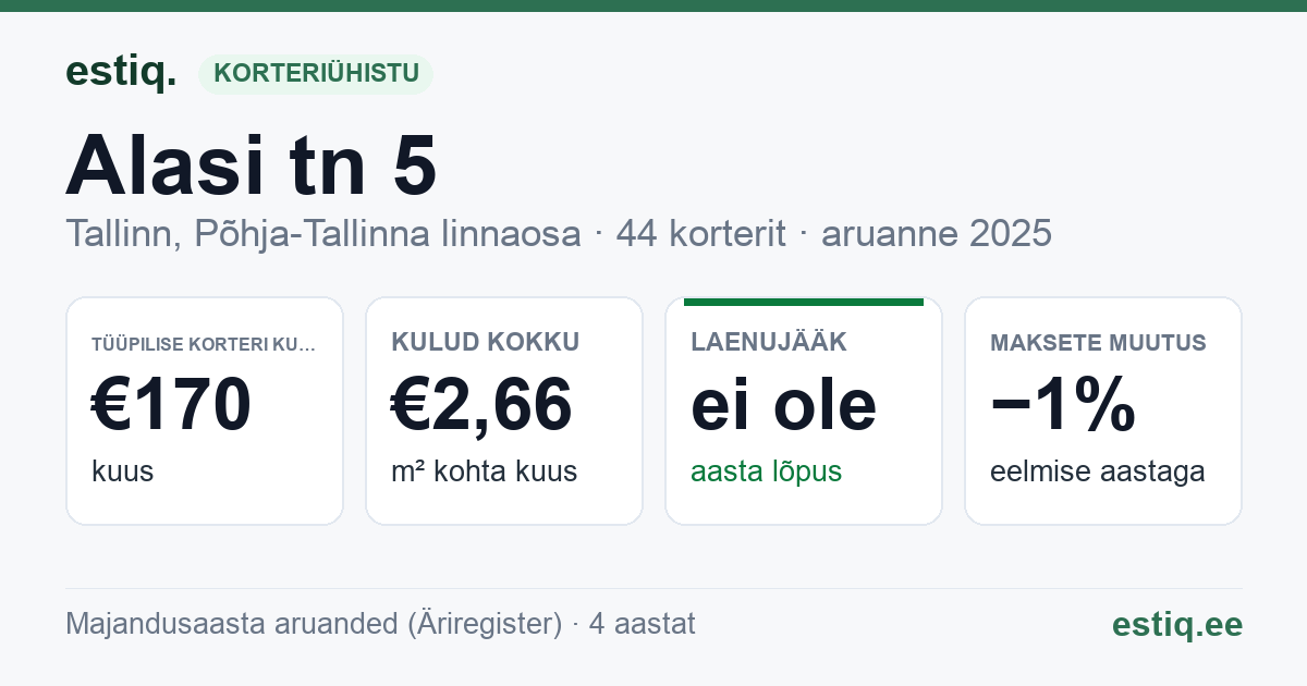 Tallinn, Alasi tn 5 korteriühistu: põhinäitajad 2025 — tüüpiline korter €170 kuus