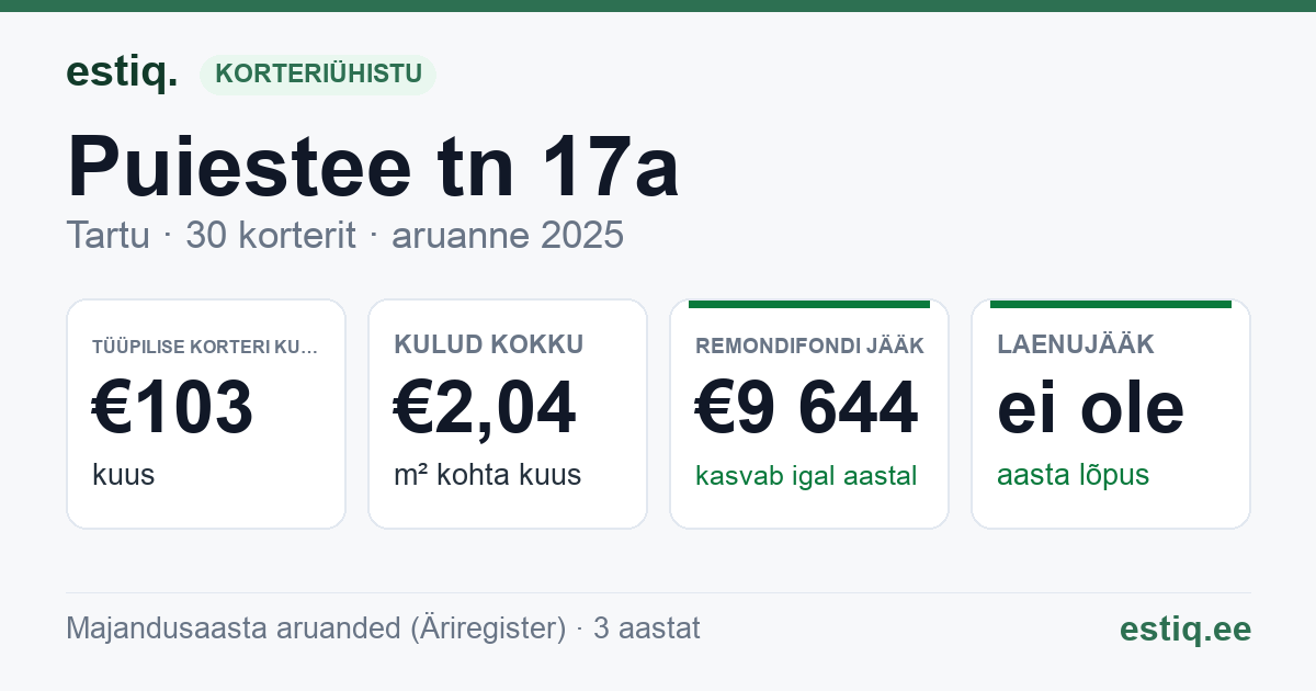 Tartu linn, Puiestee tn 17a // 17b korteriühistu: põhinäitajad 2025 — tüüpiline korter €103 kuus