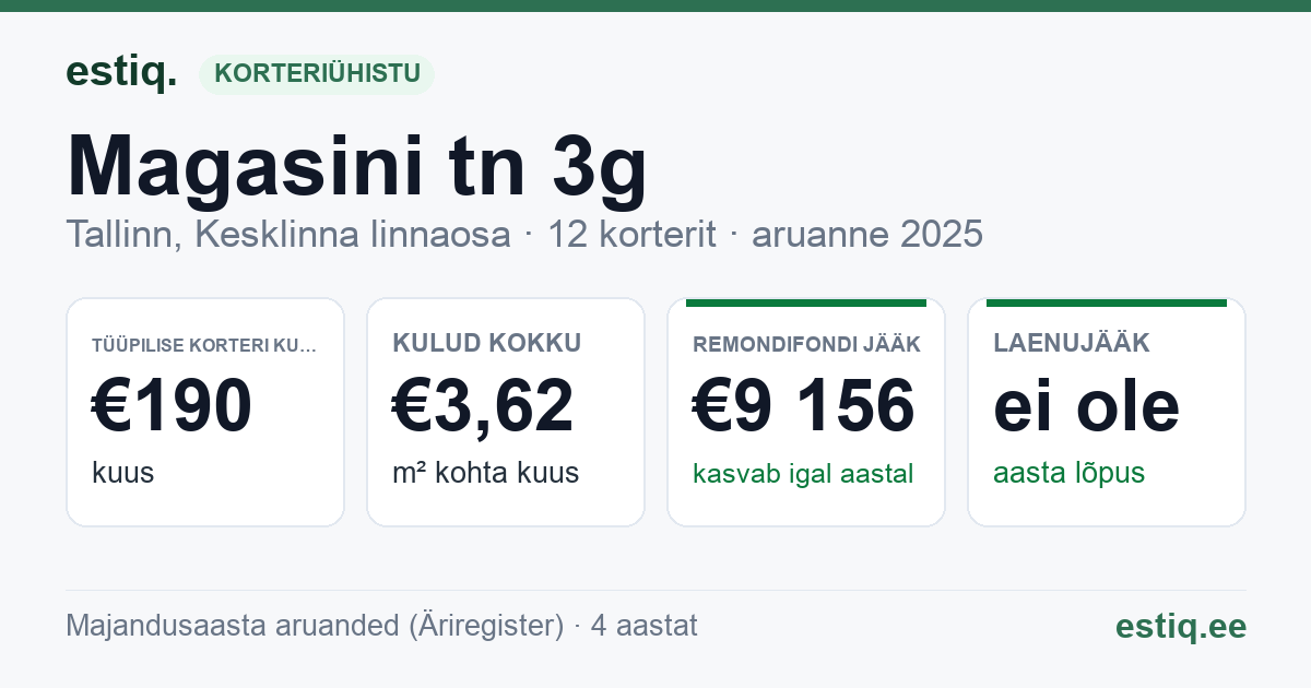 Tallinn, Magasini tn 3g korteriühistu: põhinäitajad 2025 — tüüpiline korter €190 kuus
