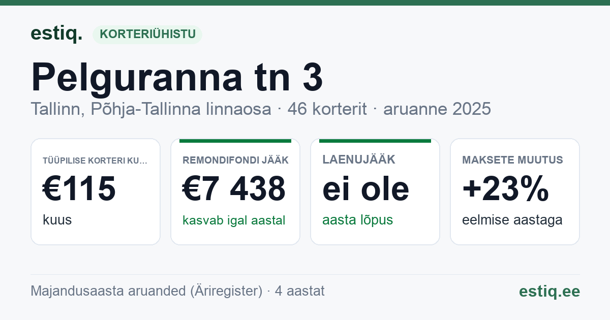 Tallinn, Pelguranna tn 3 korteriühistu: põhinäitajad 2025 — tüüpiline korter €115 kuus