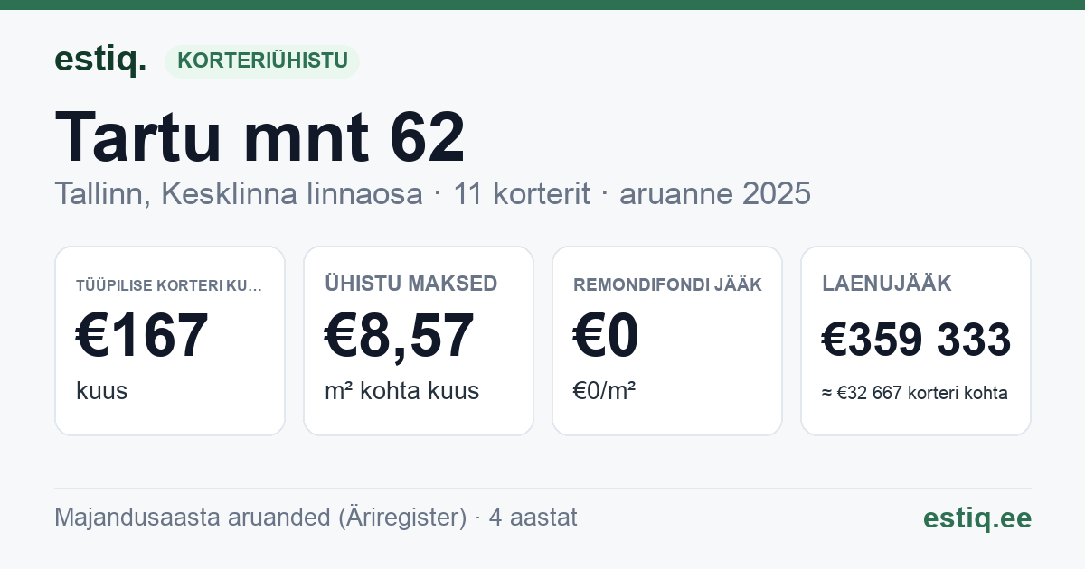 Tallinn, Tartu mnt 62 korteriühistu: põhinäitajad 2025 — tüüpiline korter €167 kuus