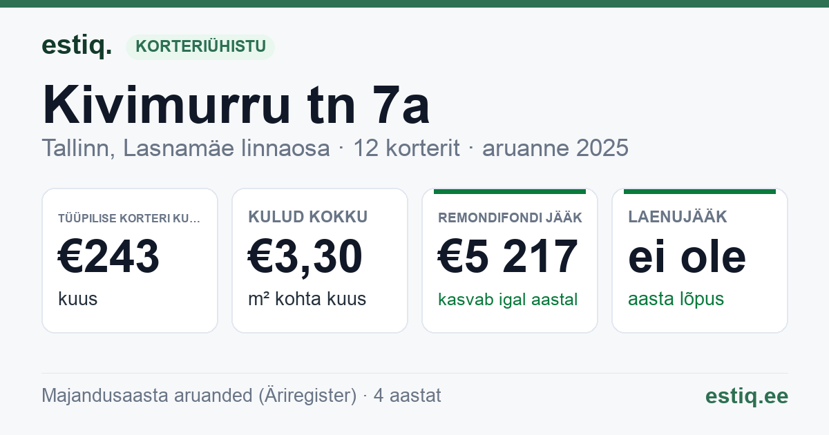 Tallinn, Kivimurru tn 7a korteriühistu: põhinäitajad 2025 — tüüpiline korter €243 kuus