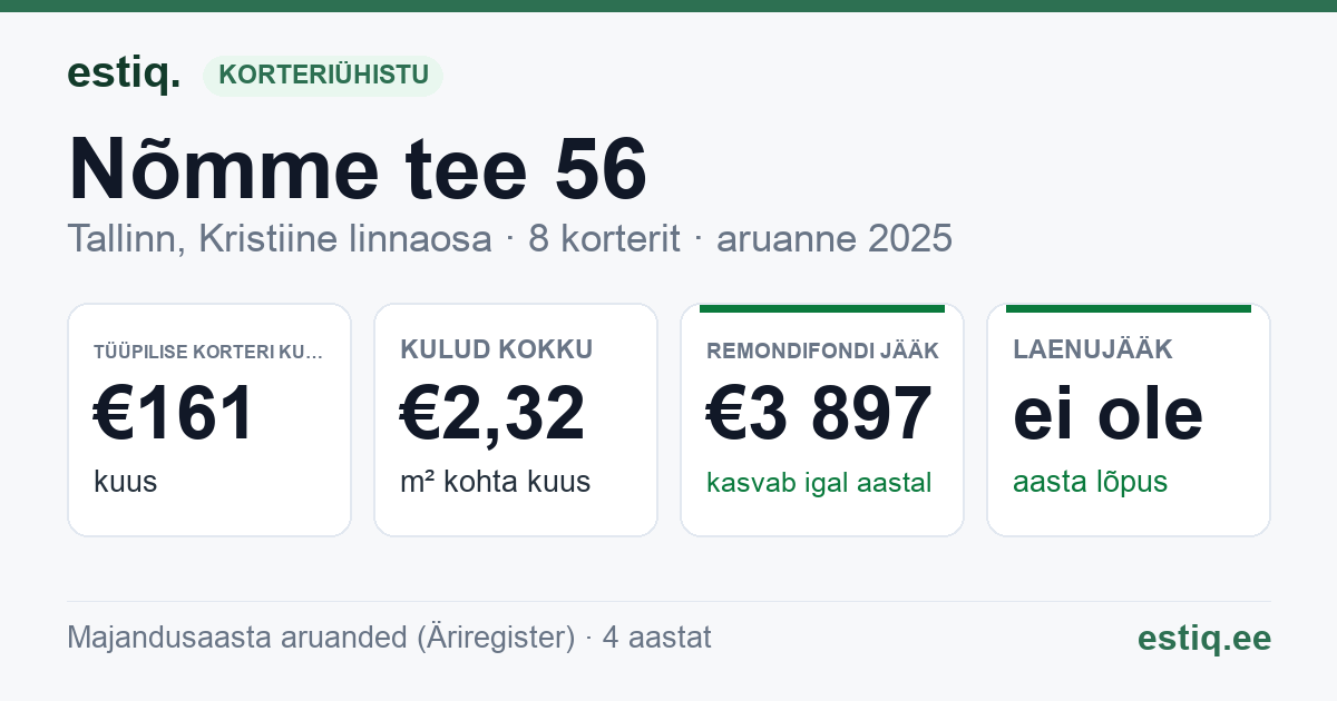 Tallinn, Nõmme tee 56 korteriühistu: põhinäitajad 2025 — tüüpiline korter €161 kuus