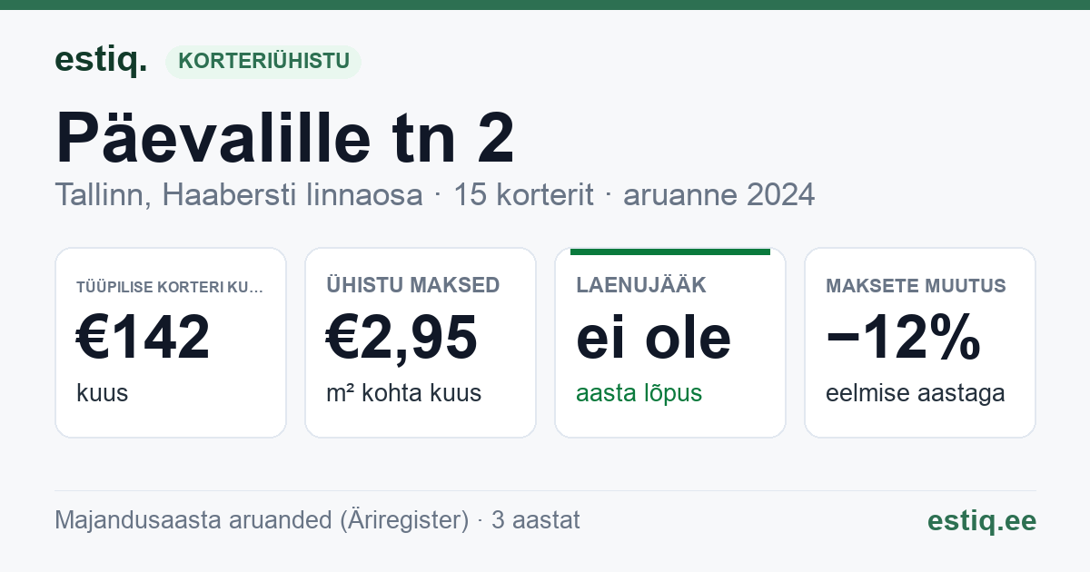 Tallinn, Päevalille tn 2 korteriühistu: põhinäitajad 2024 — tüüpiline korter €142 kuus