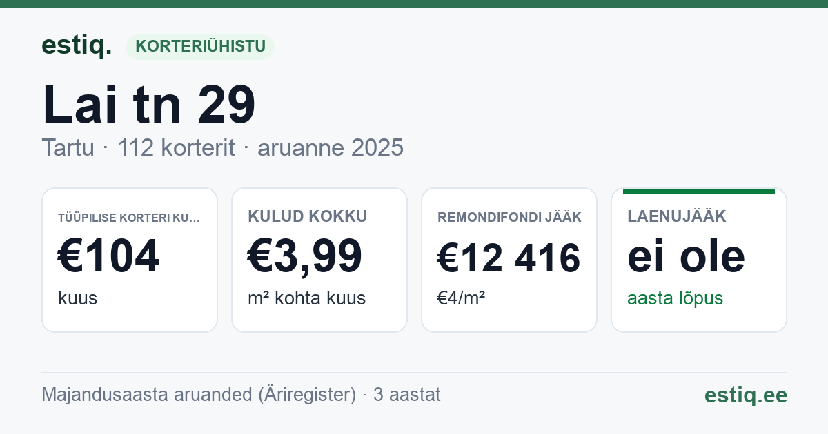 Tartu linn, Lai tn 29 korteriühistu: põhinäitajad 2025 — tüüpiline korter €104 kuus