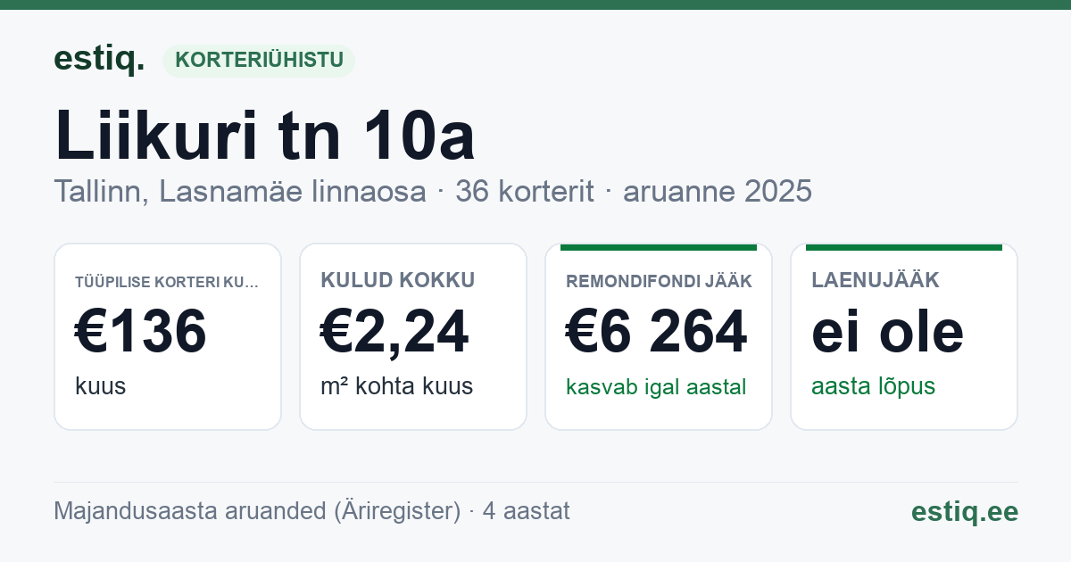 Tallinn, Liikuri tn 10a korteriühistu: põhinäitajad 2025 — tüüpiline korter €136 kuus