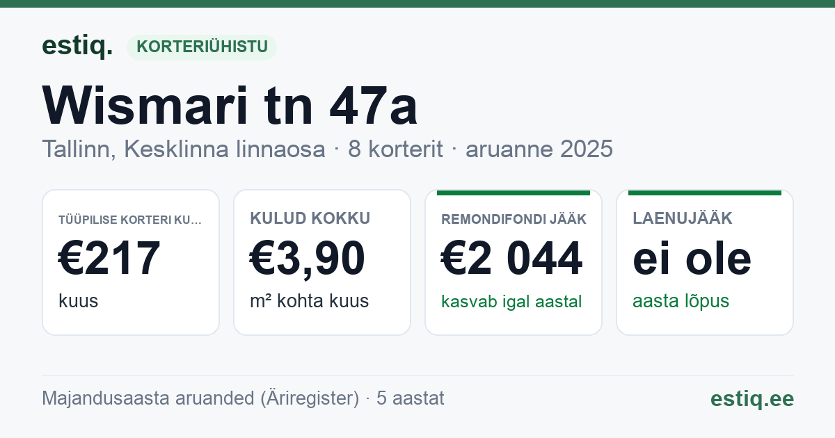 Tallinn, Wismari tn 47a korteriühistu: põhinäitajad 2025 — tüüpiline korter €217 kuus