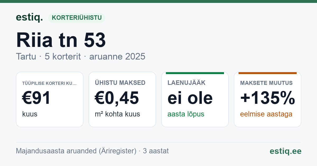 Tartu linn, Riia tn 53 // 53a korteriühistu: põhinäitajad 2025 — tüüpiline korter €91 kuus