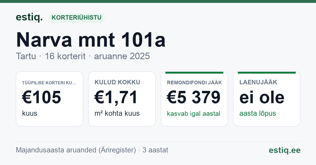 Tartu linn, Narva mnt 101a korteriühistu: põhinäitajad 2025 — tüüpiline korter €105 kuus