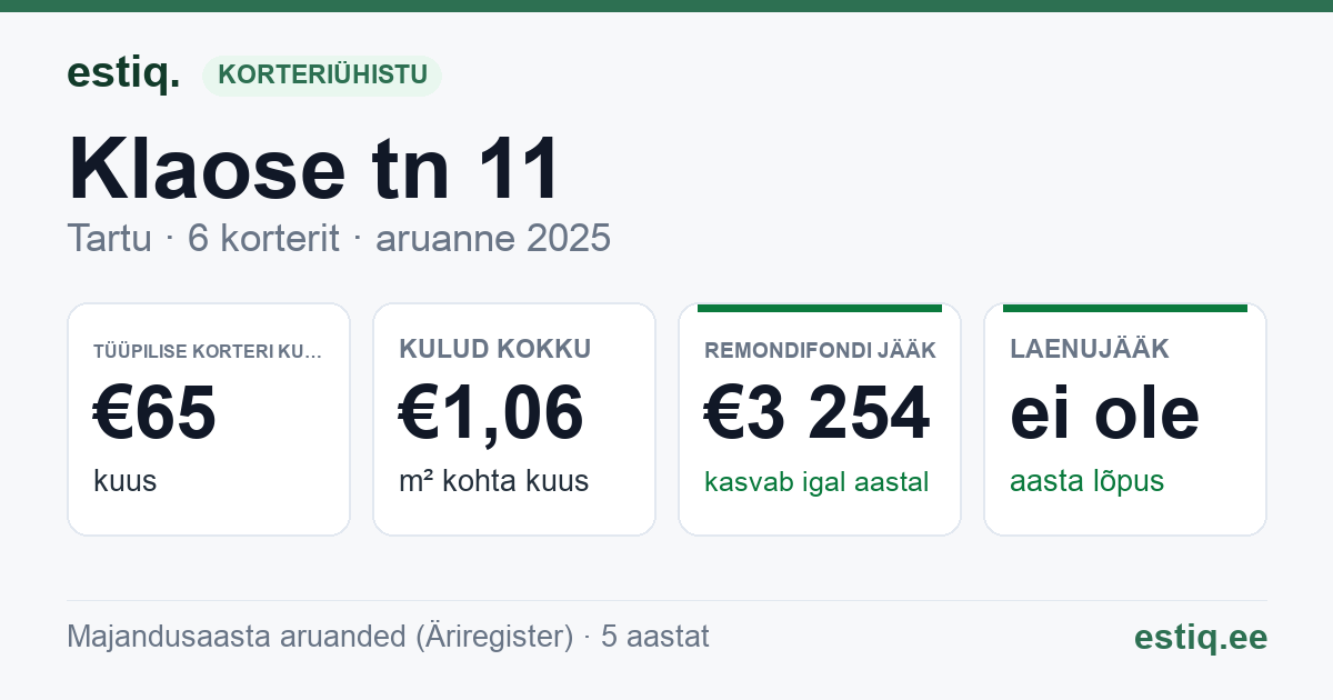 Tartu linn, Klaose tn 11 korteriühistu: põhinäitajad 2025 — tüüpiline korter €65 kuus