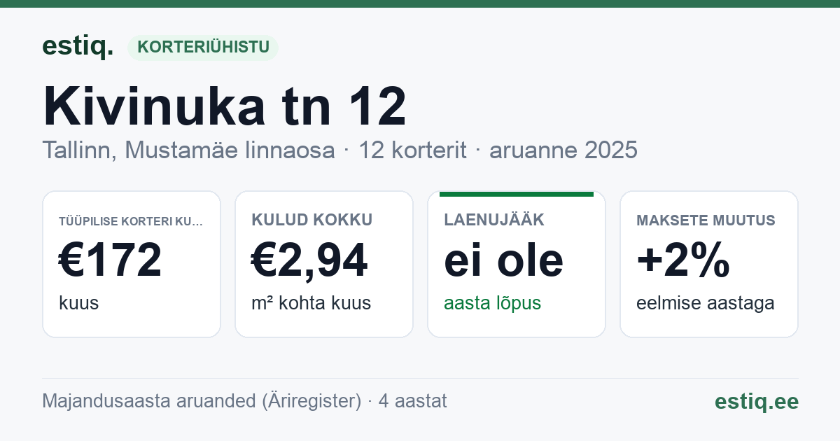 Tallinn, Kivinuka tn 12 korteriühistu: põhinäitajad 2025 — tüüpiline korter €172 kuus