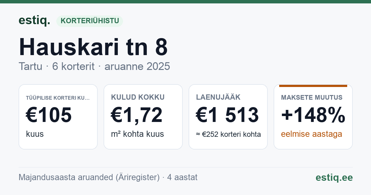 Tartu linn, Hauskari tn 8 korteriühistu: põhinäitajad 2025 — tüüpiline korter €105 kuus
