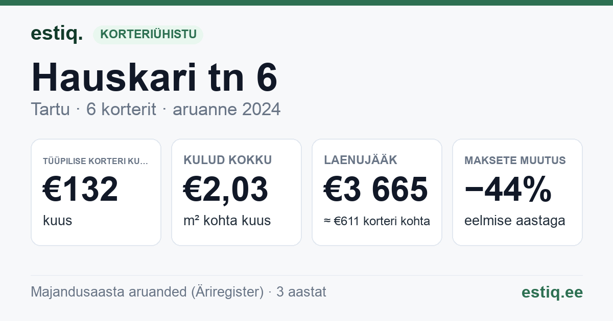 Tartu linn, Hauskari tn 6 korteriühistu: põhinäitajad 2024 — tüüpiline korter €132 kuus