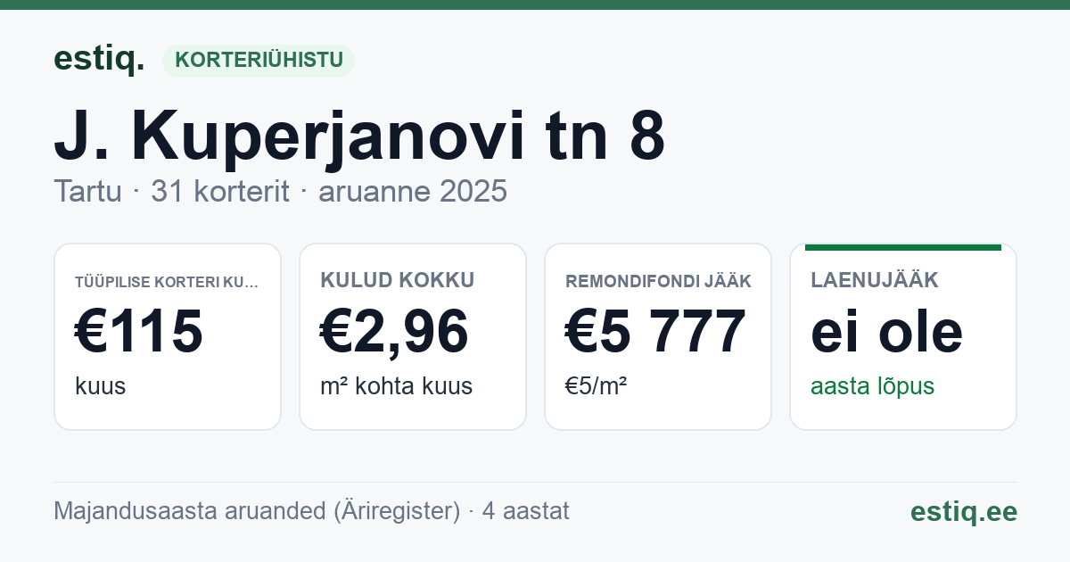 Tartu linn, J. Kuperjanovi tn 8 korteriühistu: põhinäitajad 2025 — tüüpiline korter €115 kuus