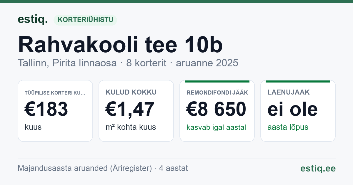 Tallinn, Rahvakooli tee 10b korteriühistu: põhinäitajad 2025 — tüüpiline korter €183 kuus