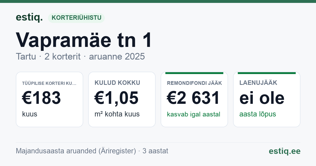 Tartu linn, Vapramäe tn 1 korteriühistu: põhinäitajad 2025 — tüüpiline korter €183 kuus