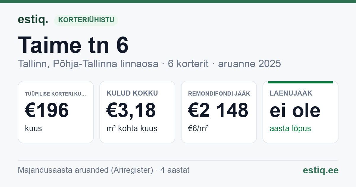 Tallinn, Taime tn 6 korteriühistu: põhinäitajad 2025 — tüüpiline korter €196 kuus