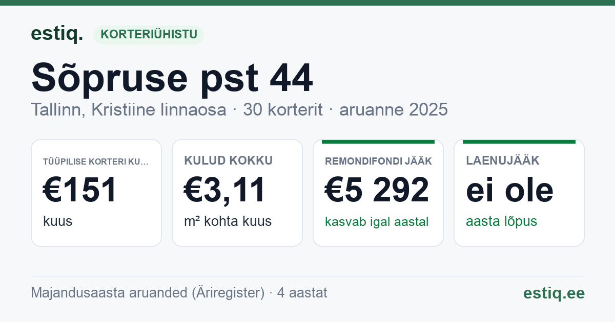 Tallinn, Sõpruse pst 44 korteriühistu: põhinäitajad 2025 — tüüpiline korter €151 kuus