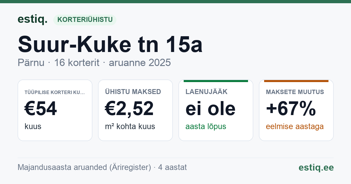 Pärnu linn, Suur-Kuke tn 15a korteriühistu: põhinäitajad 2025 — tüüpiline korter €54 kuus