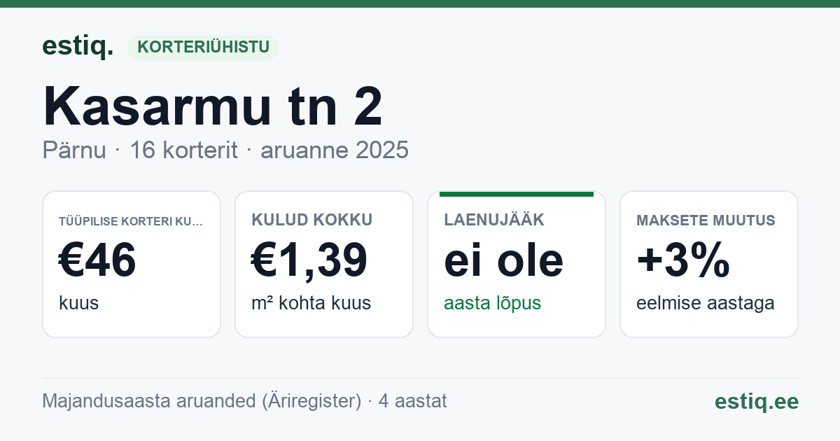 Pärnu linn, Kasarmu tn 2 korteriühistu: põhinäitajad 2025 — tüüpiline korter €46 kuus