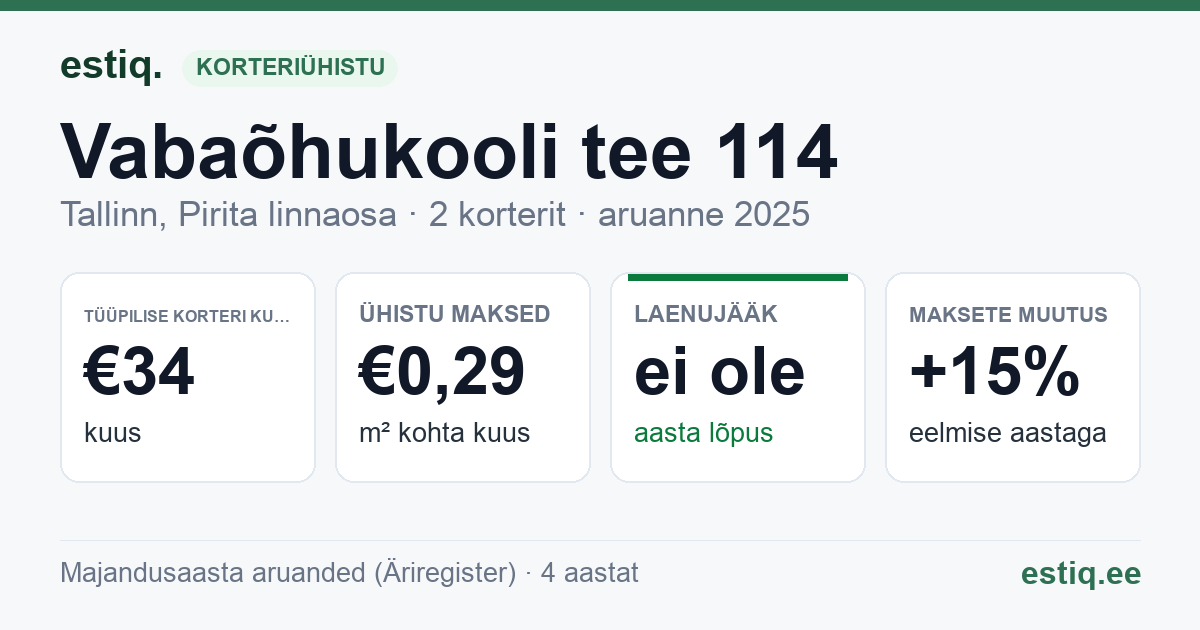 Tallinn, Vabaõhukooli tee 114 korteriühistu: põhinäitajad 2025 — tüüpiline korter €34 kuus